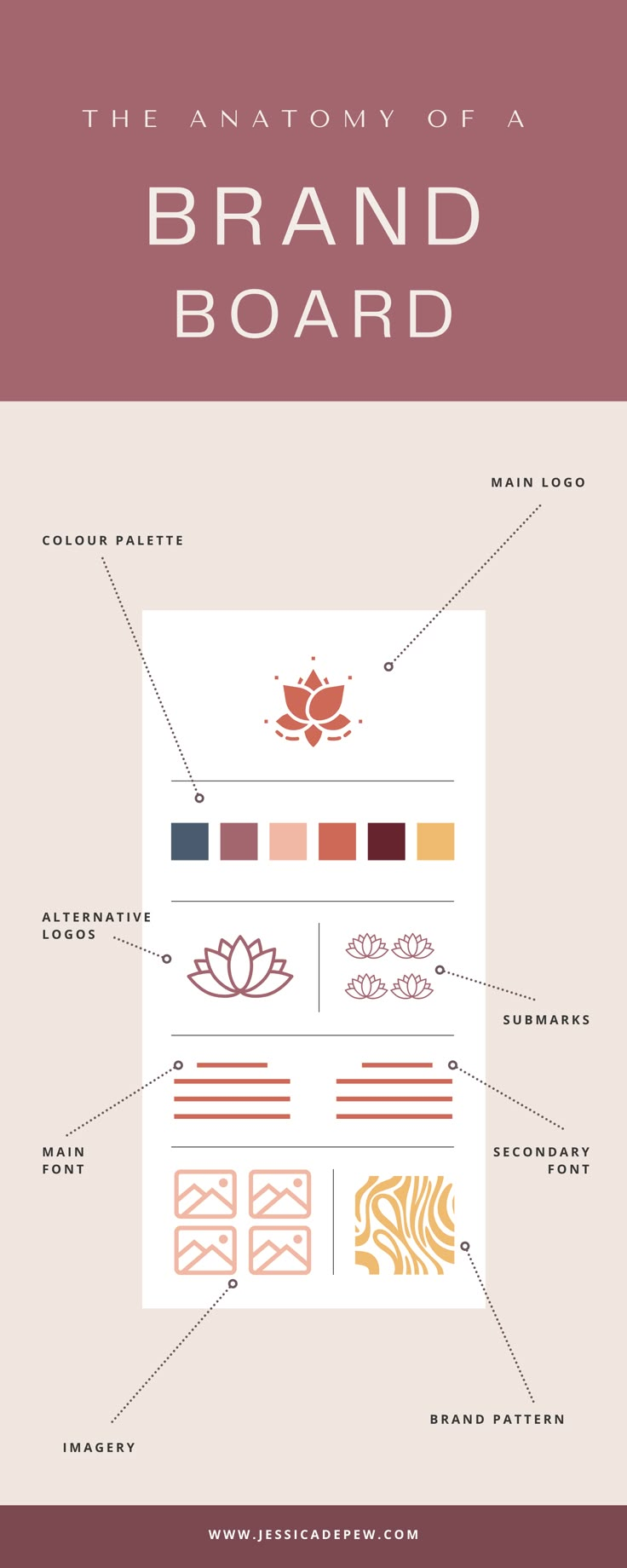 the anatomy of a brand board is shown in this graphic style, with different colors and shapes