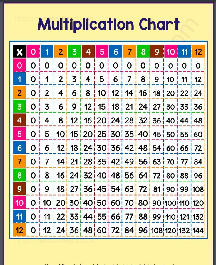 Multiplication Charts 0 to 12