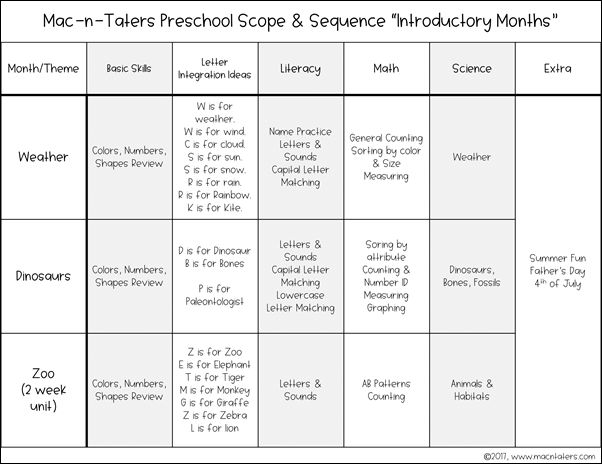 Scope And Sequence Early Childhood Curriculum