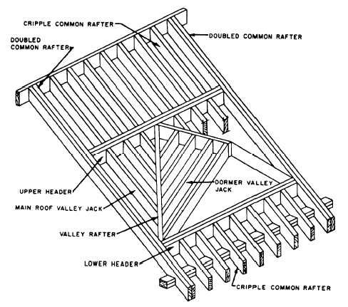 Framing of gable dormer without sidewalls | Dormers, Gable roof design ...