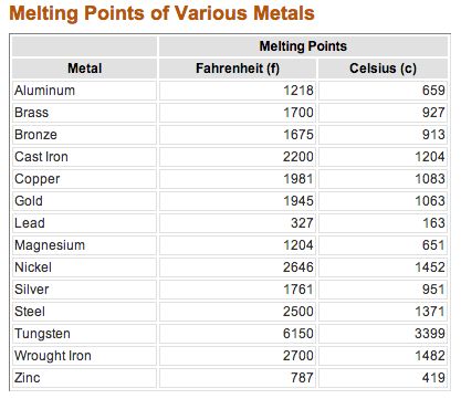 Melting Points Of Metals Chart