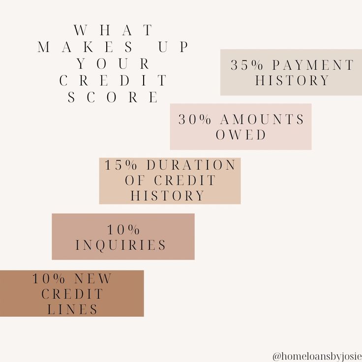 the steps to credit history are shown in this graphic art printable poster, which shows how much money is spent on credit cards