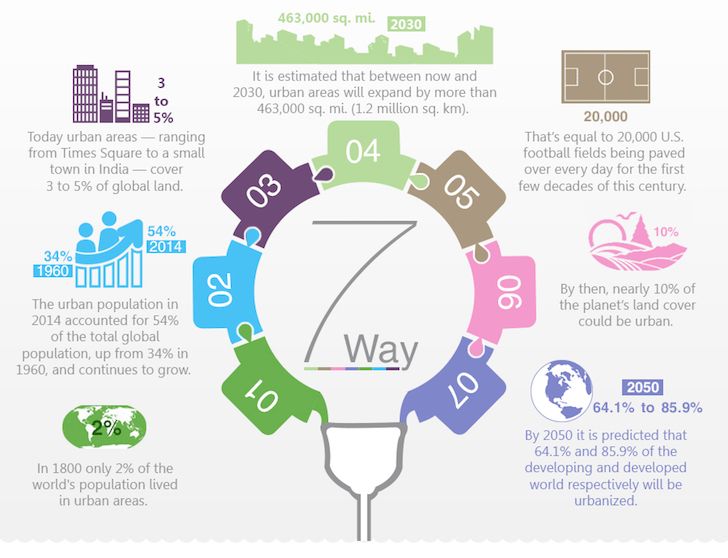 an info graphic showing the different ways to use light bulbs for business growth and innovation