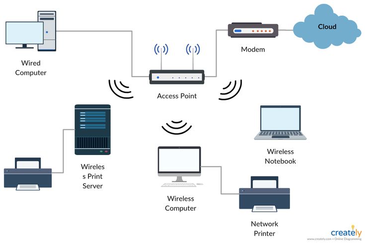 the diagram shows how to set up an internet network for home and office use with multiple devices