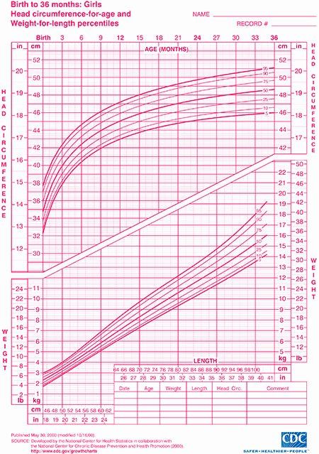 Baby Girl Growth Chart Luxury Height and Weight Percentile Calculator ...