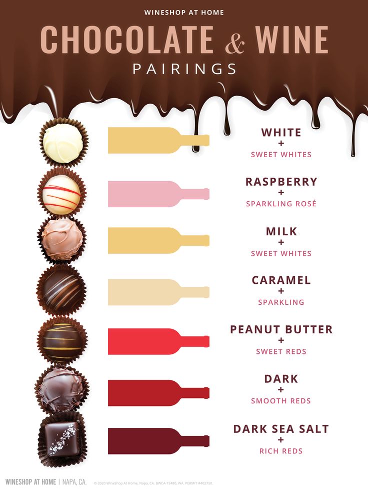 chocolate and wine pairings poster with different types of chocolates on the bottom, including white raspberry, milk, caramel, peanut butter, dark