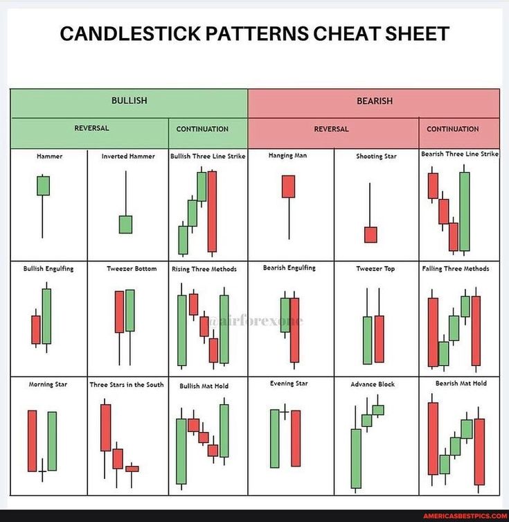 candlestick patterns chart with different candles