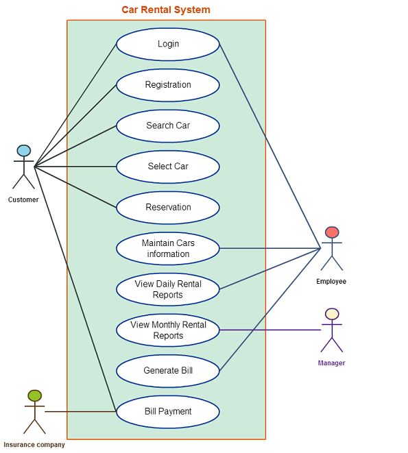 Use Case Diagram Of Actor Driving A Car