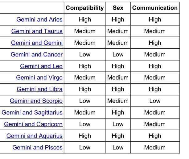 Compatibility chart eh Virgo Compatibility Chart, Capricorn Compatibility Chart, Aquarius Compatibility Chart, Leo Compatibility Chart, Scorpio Compatibility Chart, Libra Compatibility Chart, Taurus Compatibility Chart, Pisces Compatibility Chart, Aries Compatibility Chart