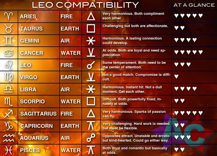 the zodiac sign for leo is shown in this graphic above it's corresponding symbols