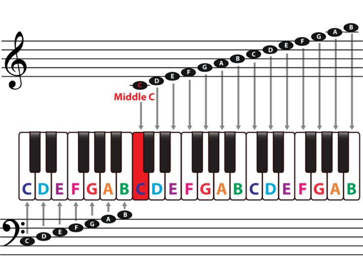 a piano keyboard with musical notes on it and the words middle c written in multicolored letters