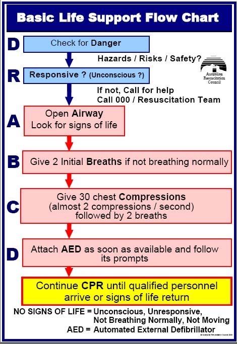 Cpr Ratio Chart Aha