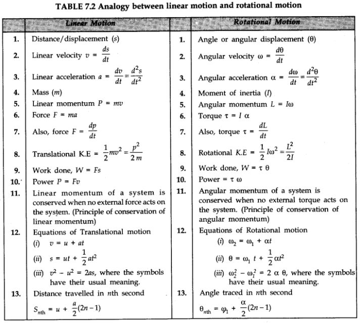 two tables with numbers and symbols for different types of functions in the table, which are shown