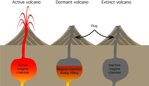 the three stages of volcanos are shown in this diagram, and there is also an active volcano