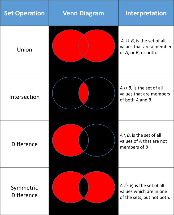 the venn diagram for different types of venn diagrams