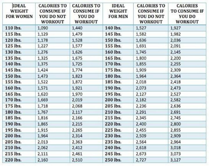 the weight chart for men and women is shown in this table, which shows how much cal