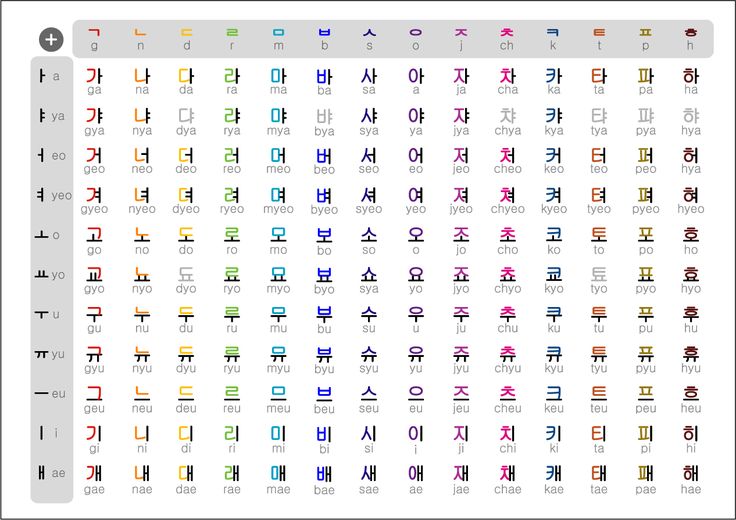 Hangul Table Chart - Learning Korean Photo (40742035) - Fanpop Korean Language Alphabet, Hangul Alphabet, Learn To Speak Korean, Simple Chart, Korean Characters, Korean Letters, Learn Korean Alphabet, Learn Hangul, Learn Korea