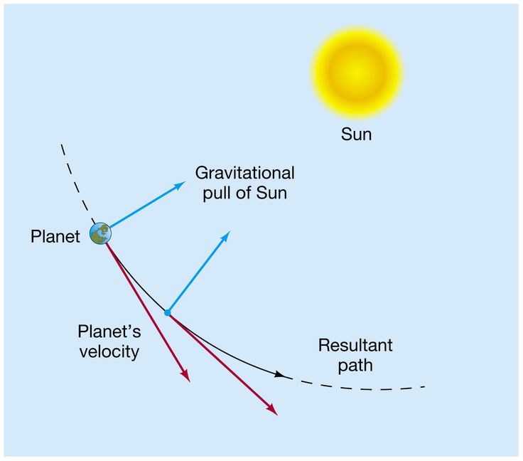 the sun and planets are shown in this diagram