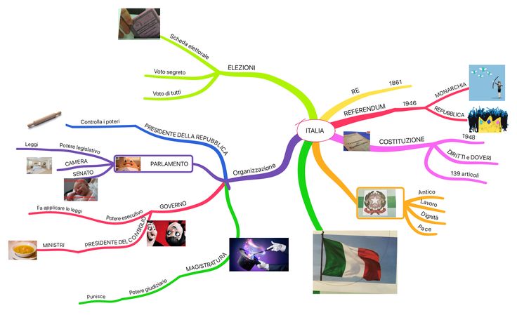 a mind map with many different pictures and words on it's side, including flags