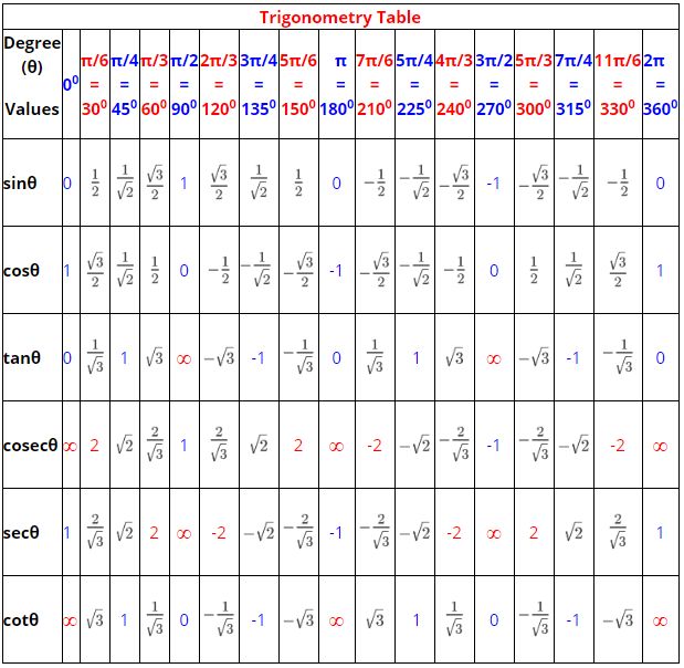 a table with different types of tables and numbers on it, including the same number