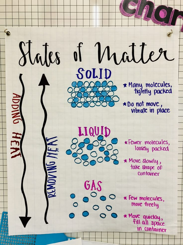 States Of Matter Anchor Chart State Of Matter Anchor Chart Science ...