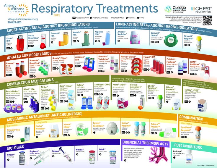 Allergy Asthma Network Inhaler Chart