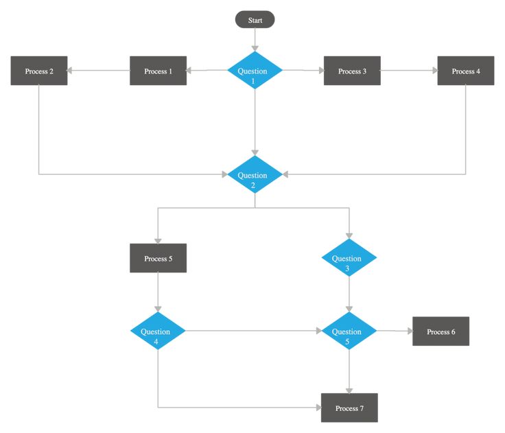 Which Labels Best Complete The Flow Chart