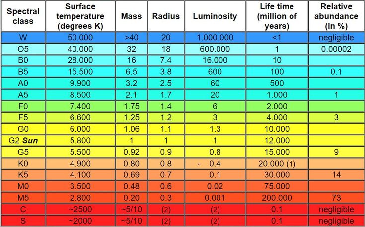 a table with numbers and times for different types of temperatures in the world's oceans