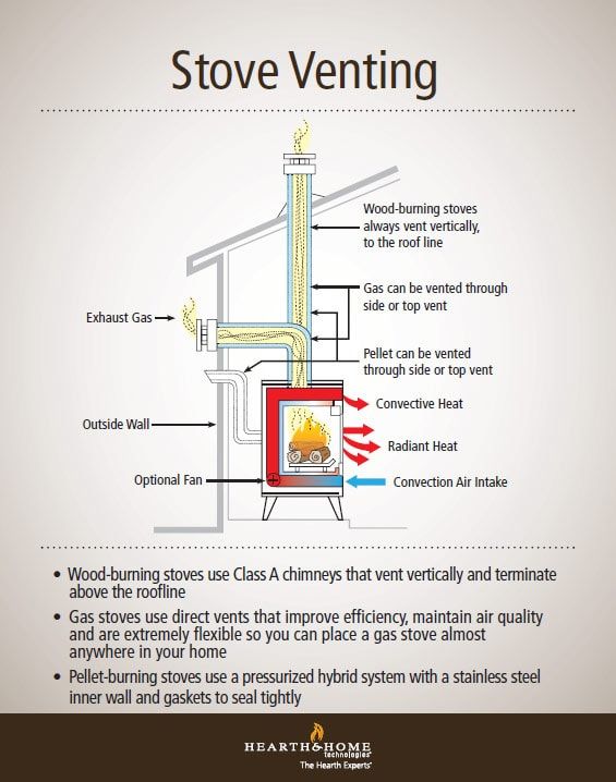 the diagram shows how stove venting works