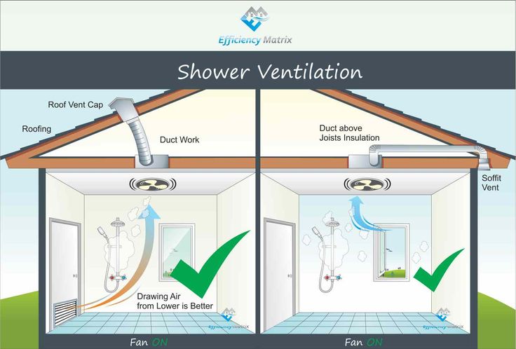 the diagram shows how shower ventilation works and what to do when it is hot or cold