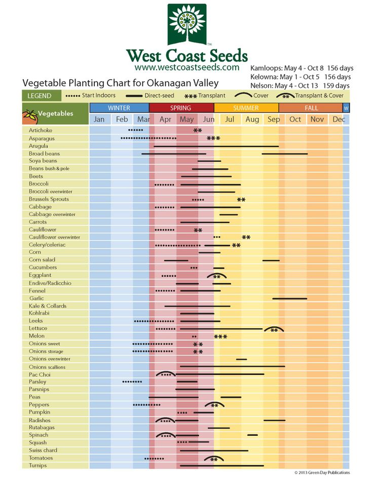 Planting Chart- West Coast/Pacific Northwest | Planting vegetables ...