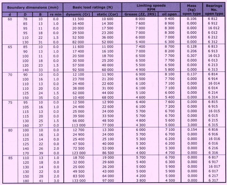 Skf Bearing Size Chart Pdf