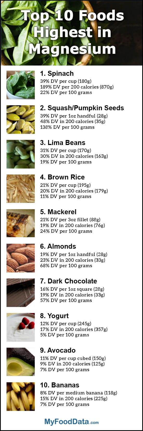 Top 10 Foods Highest in Magnesium | Foods high in magnesium, Diet and ...