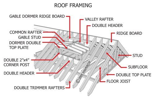 Roof Framing | Roof framing, Roof design, Roof