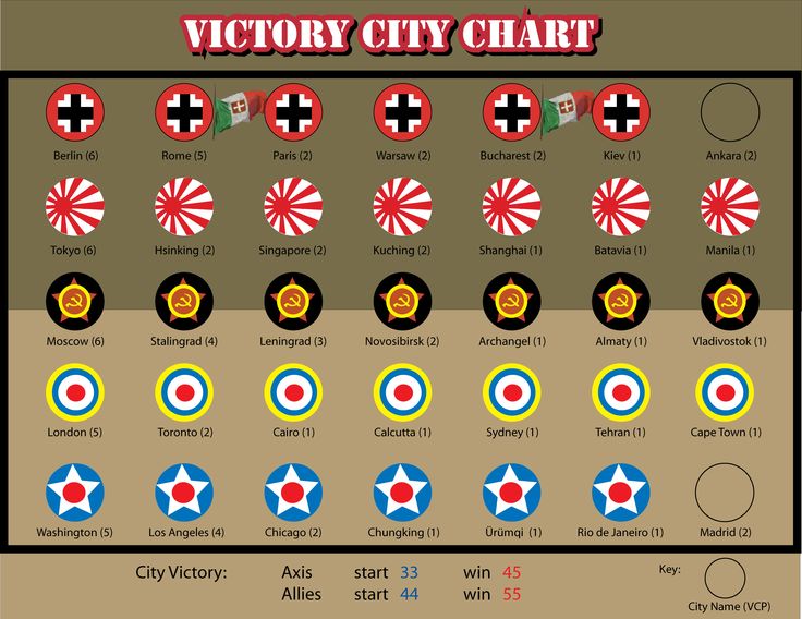 the history of victory city chart