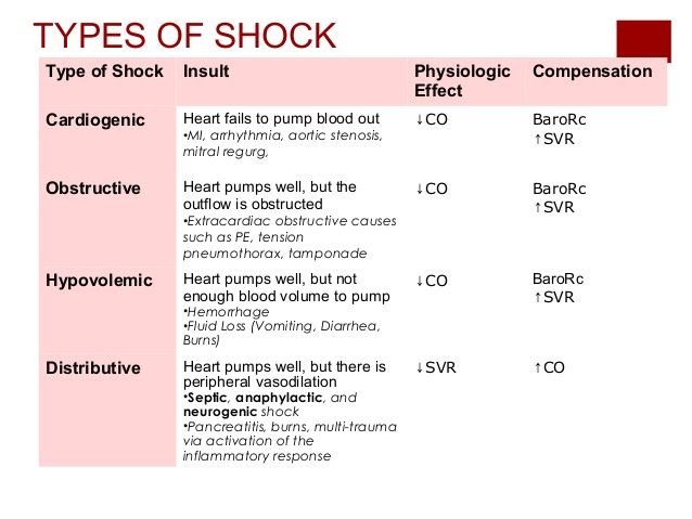 the different types of shock and how to use them in this textural diagram?