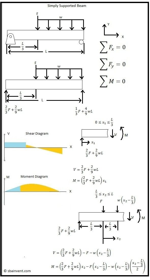 Shear And Moment Diagrams S B A Invent Nursing Student Tips Engineering Science In This Moment