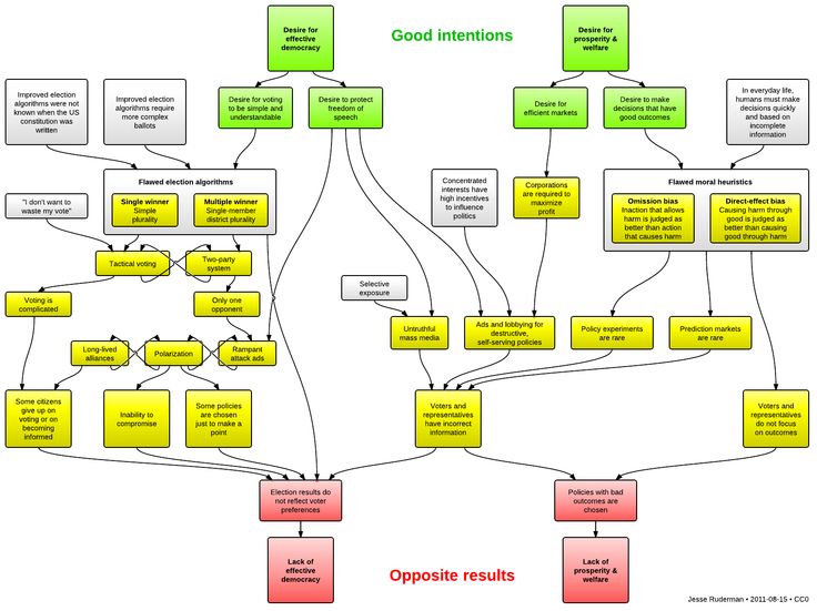 a diagram with several different types of information