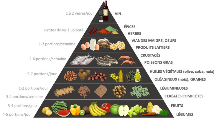 the food pyramid is filled with different foods