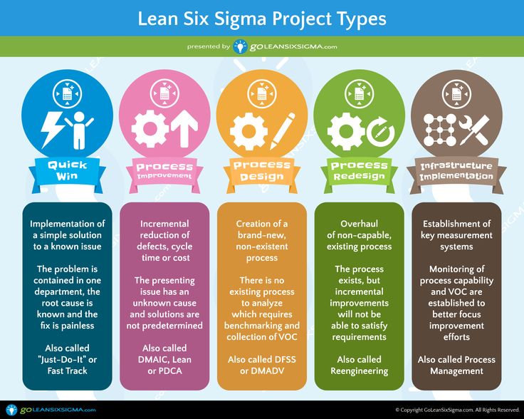 the six steps to lean six sima project types