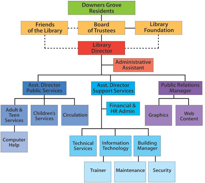 20 best Library Org Charts images on Pinterest | Charts, Graphics and ...