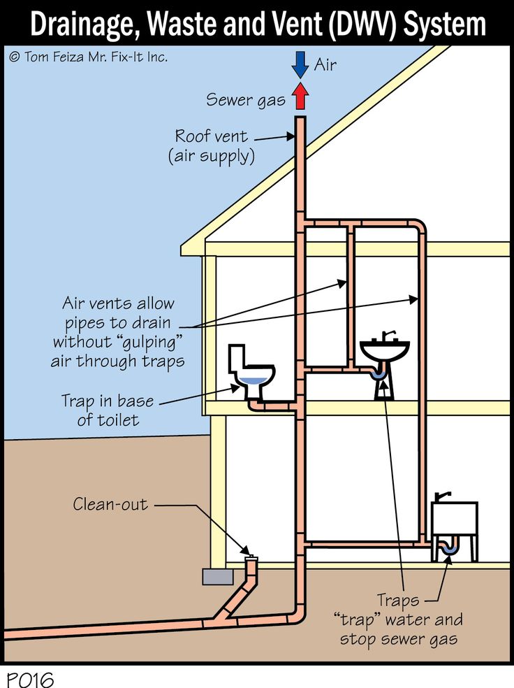 a diagram showing the different types of plumbing