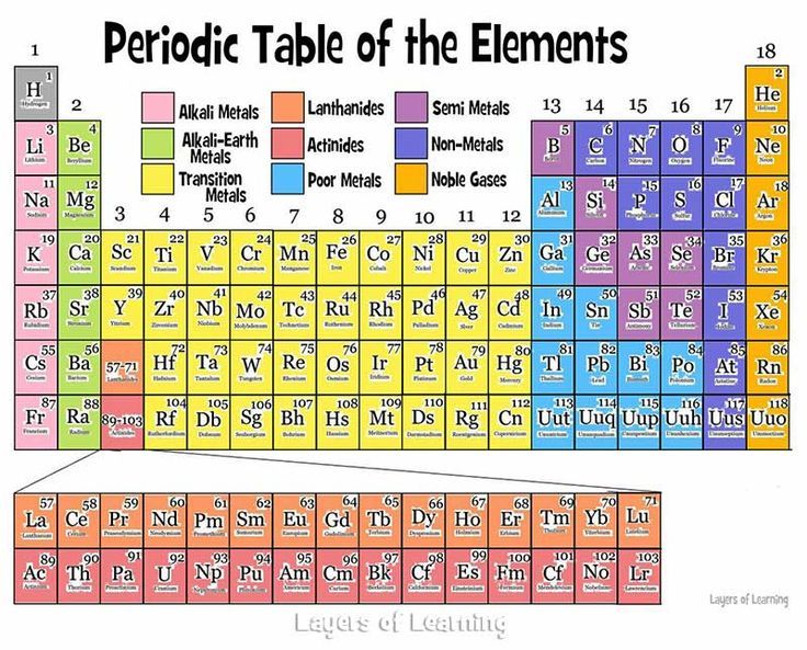 the table of the elements with each element labeled in their own name and atomic number