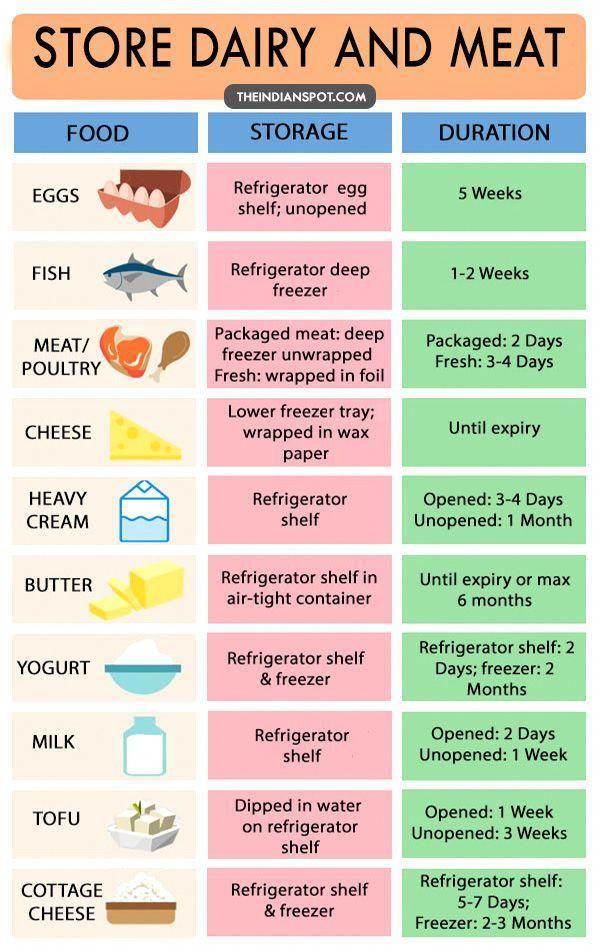 the grocery store's dairy and meat list is shown in this graphic diagram, which shows