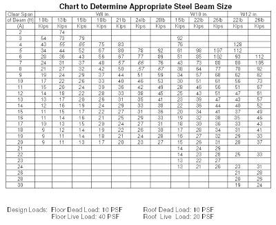 Relevant Structural Systems The Selection Process | Steel beams ...