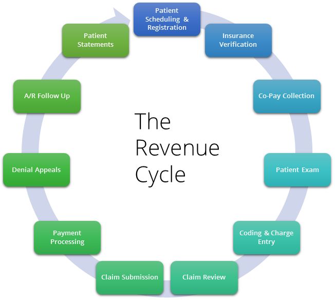 Revenue Cycle Management is a complex system of functions. Description ...