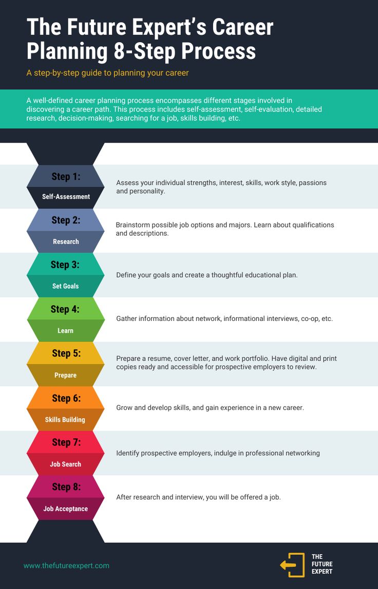 the future expert's career planning 8 - step process