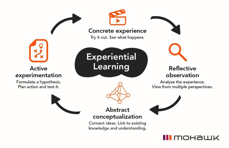 a circular diagram with the words, experience and learning