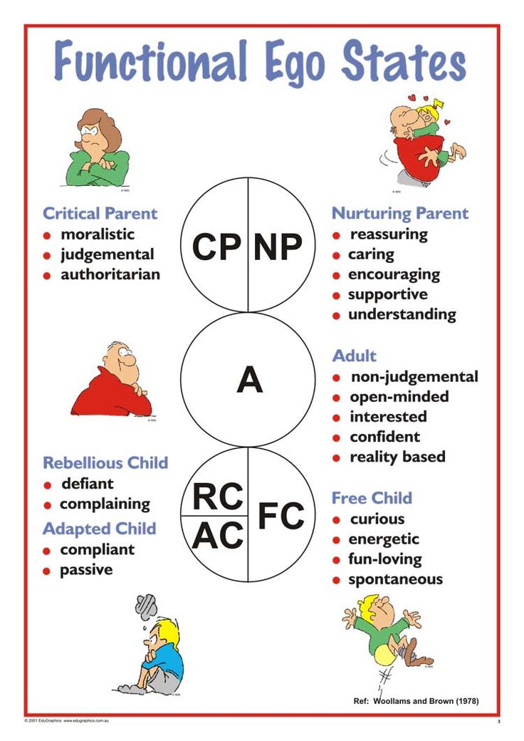 Structural Ego States – A3 Chart | Talking TA Transaction Analysis, Ego States, Transactional Analysis, Counselling Tools, Clinical Social Work, Family Systems, Psychology Quotes, Therapy Counseling, Therapy Worksheets