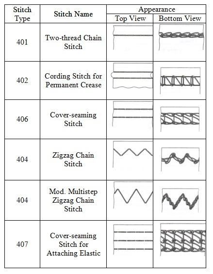 Stitch Classification - Various Types Stitches Used in Garment Making ...